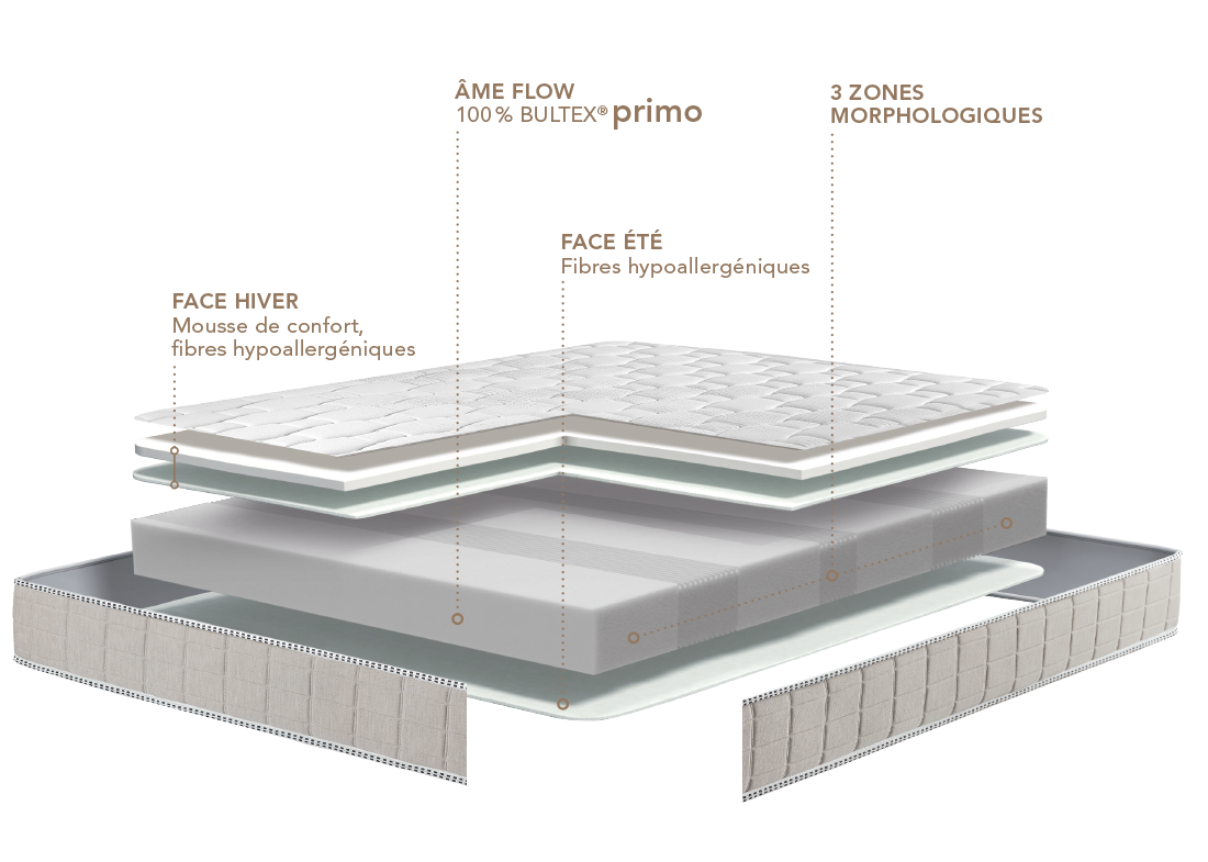 Fiche technique matelas bultex Eurythmie