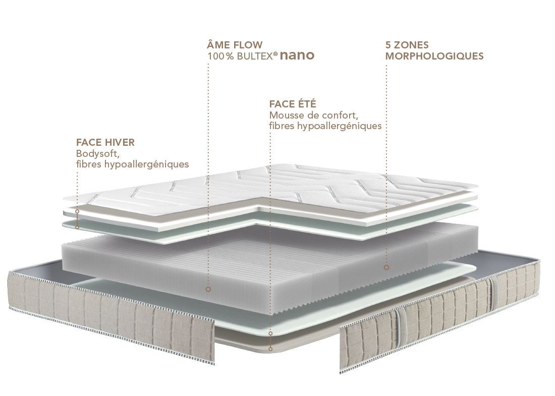 Fiche technique matelas bultex analogie